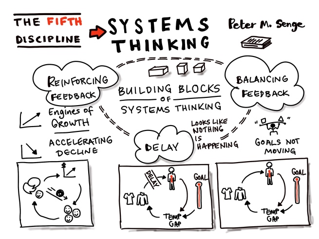 The building blocks of systems thinking are reinforcing and balancing feedback loops, and delays, by Peter M. Sense